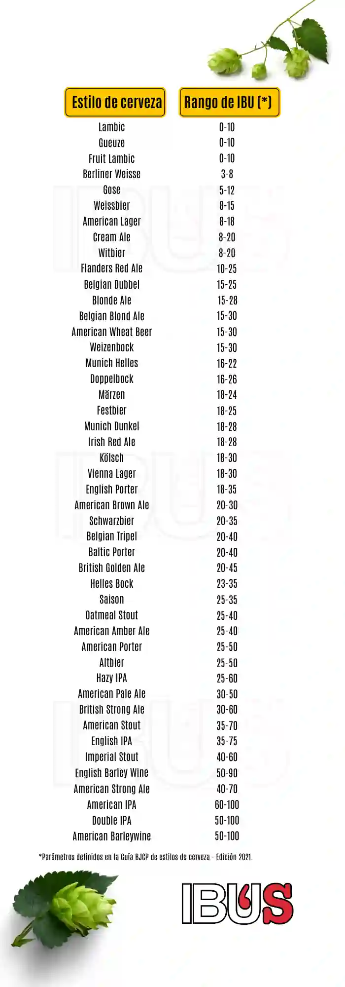 Tabla con los rangos de IBU en diferentes estilos de cerveza, basada en la guía BJCP 2021.